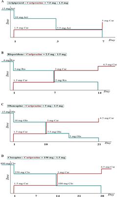 Clinical challenges in the dosing and titration of cariprazine